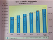 Tài khoản quốc gia và Ngân sách nhà nước trên địa bàn tỉnh